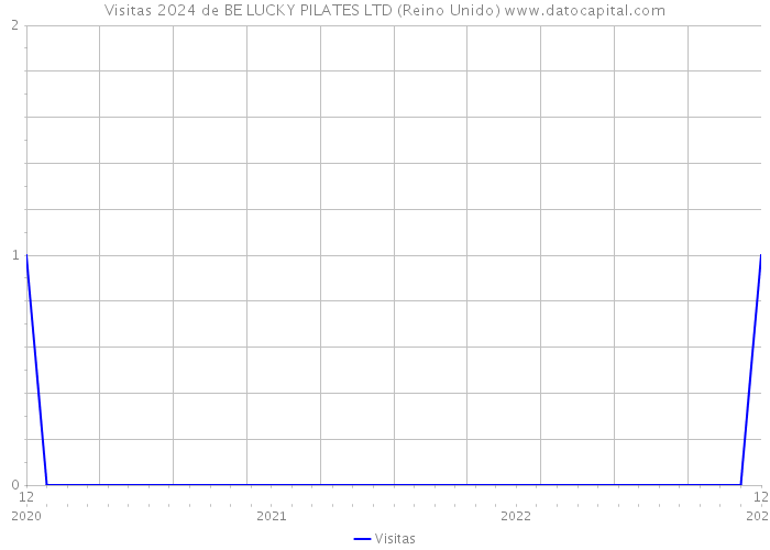 Visitas 2024 de BE LUCKY PILATES LTD (Reino Unido) 