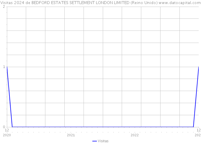 Visitas 2024 de BEDFORD ESTATES SETTLEMENT LONDON LIMITED (Reino Unido) 