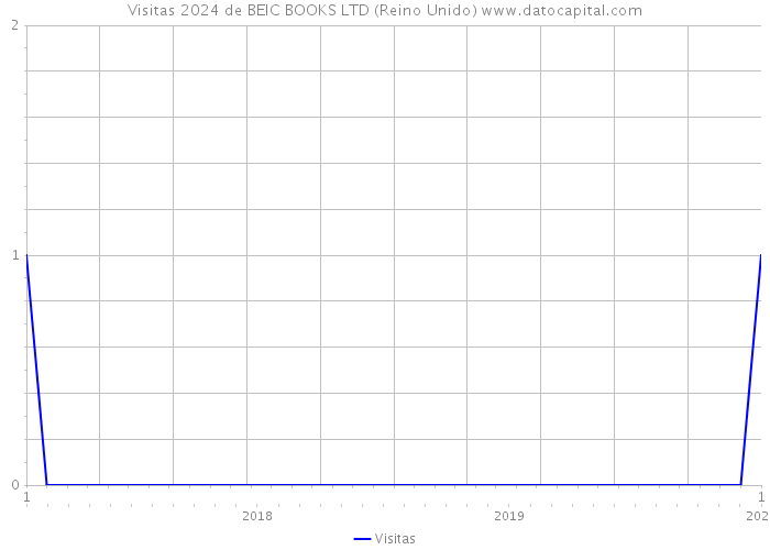 Visitas 2024 de BEIC BOOKS LTD (Reino Unido) 
