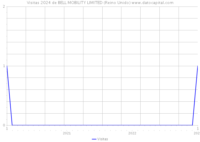 Visitas 2024 de BELL MOBILITY LIMITED (Reino Unido) 