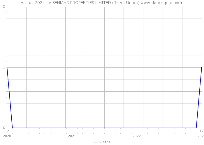Visitas 2024 de BENMAR PROPERTIES LIMITED (Reino Unido) 