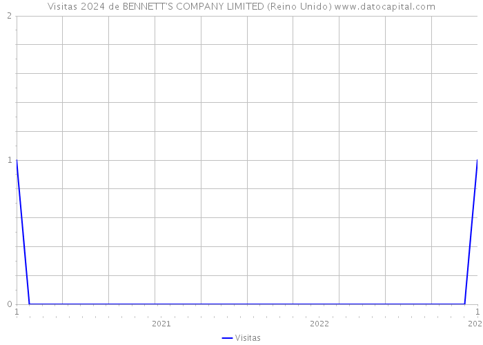 Visitas 2024 de BENNETT'S COMPANY LIMITED (Reino Unido) 
