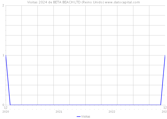 Visitas 2024 de BETA BEACH LTD (Reino Unido) 