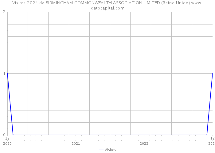 Visitas 2024 de BIRMINGHAM COMMONWEALTH ASSOCIATION LIMITED (Reino Unido) 