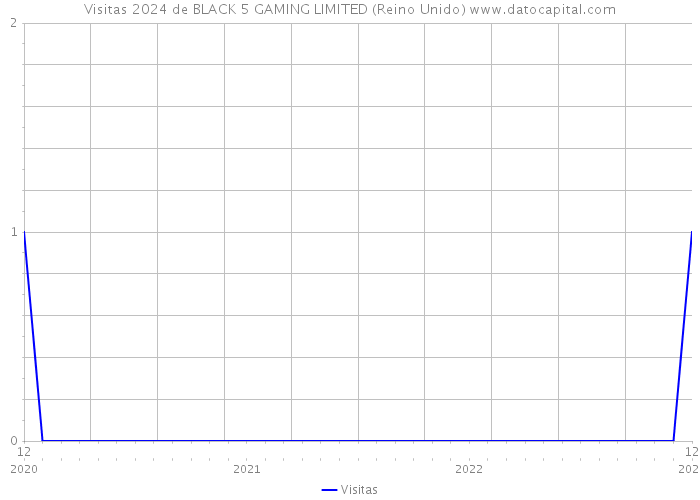 Visitas 2024 de BLACK 5 GAMING LIMITED (Reino Unido) 