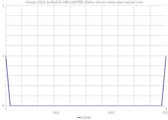 Visitas 2024 de BLACK HEN LIMITED (Reino Unido) 