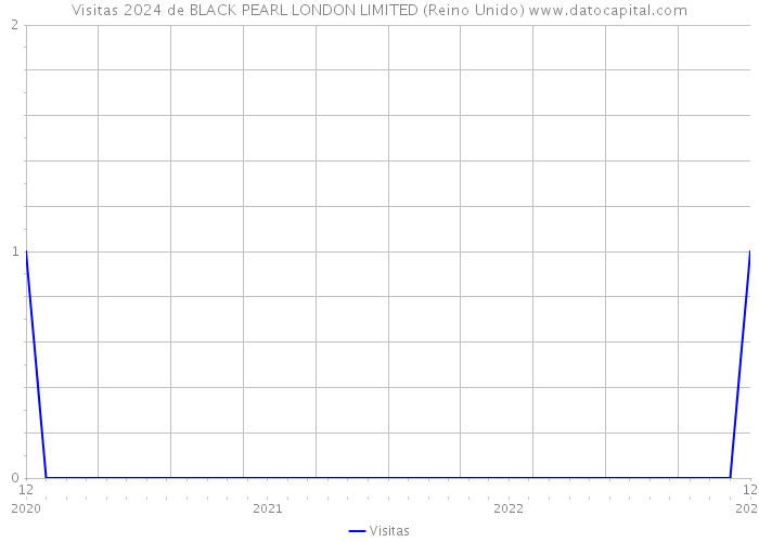 Visitas 2024 de BLACK PEARL LONDON LIMITED (Reino Unido) 