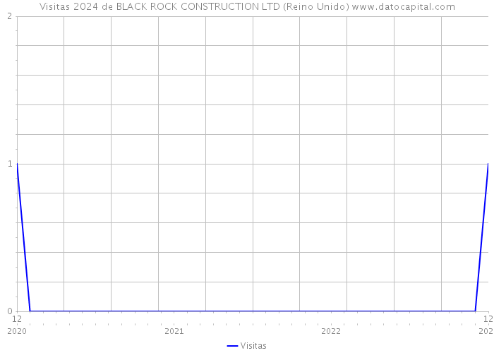 Visitas 2024 de BLACK ROCK CONSTRUCTION LTD (Reino Unido) 