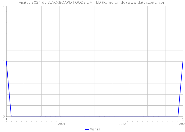 Visitas 2024 de BLACKBOARD FOODS LIMITED (Reino Unido) 