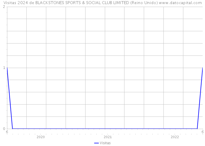 Visitas 2024 de BLACKSTONES SPORTS & SOCIAL CLUB LIMITED (Reino Unido) 