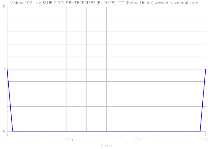 Visitas 2024 de BLUE CIRCLE ENTERPRISES (EUROPE) LTD (Reino Unido) 