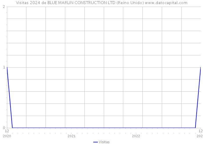 Visitas 2024 de BLUE MARLIN CONSTRUCTION LTD (Reino Unido) 