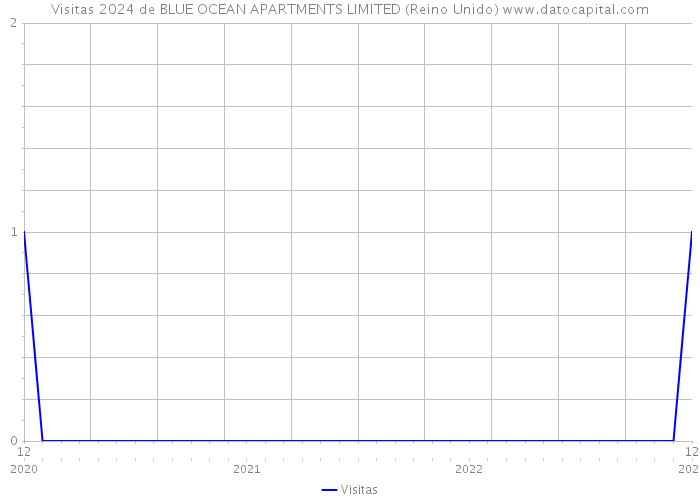 Visitas 2024 de BLUE OCEAN APARTMENTS LIMITED (Reino Unido) 