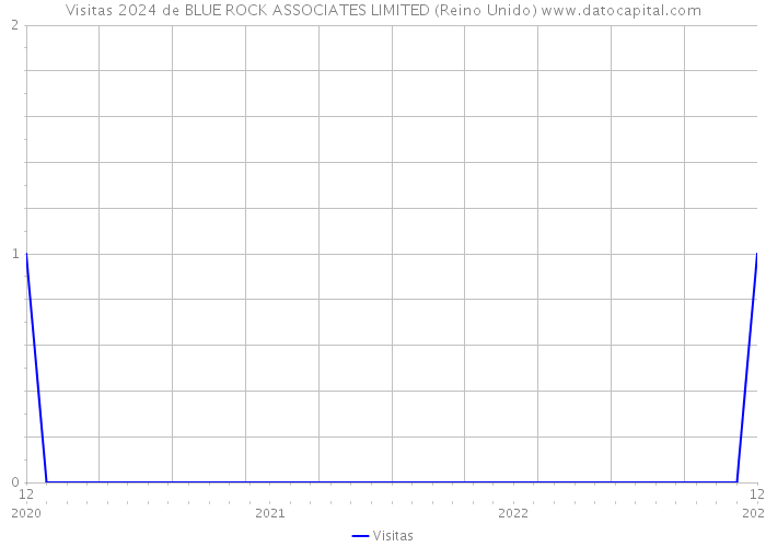 Visitas 2024 de BLUE ROCK ASSOCIATES LIMITED (Reino Unido) 