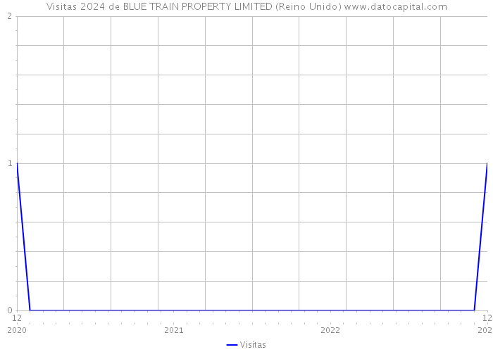 Visitas 2024 de BLUE TRAIN PROPERTY LIMITED (Reino Unido) 