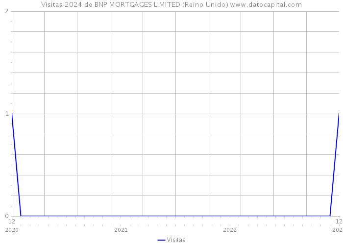 Visitas 2024 de BNP MORTGAGES LIMITED (Reino Unido) 