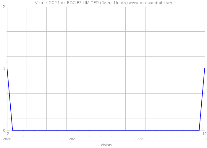 Visitas 2024 de BOGIES LIMITED (Reino Unido) 