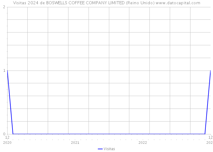 Visitas 2024 de BOSWELLS COFFEE COMPANY LIMITED (Reino Unido) 