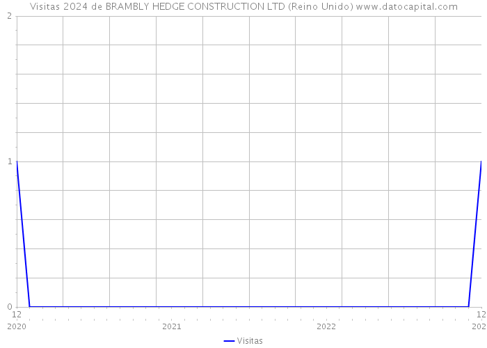 Visitas 2024 de BRAMBLY HEDGE CONSTRUCTION LTD (Reino Unido) 