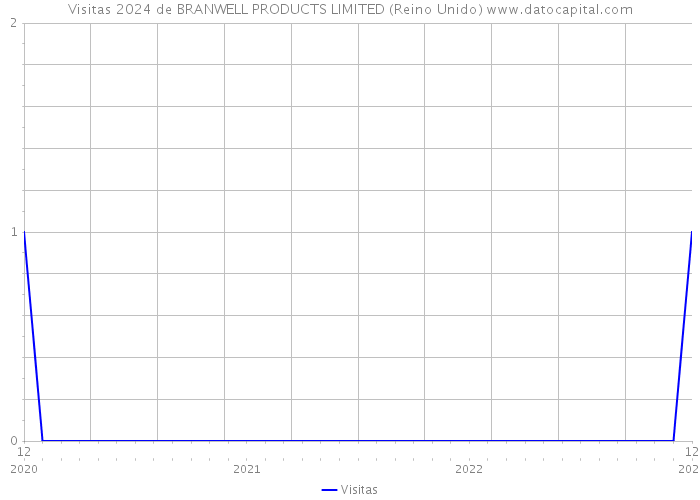 Visitas 2024 de BRANWELL PRODUCTS LIMITED (Reino Unido) 