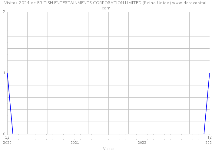 Visitas 2024 de BRITISH ENTERTAINMENTS CORPORATION LIMITED (Reino Unido) 