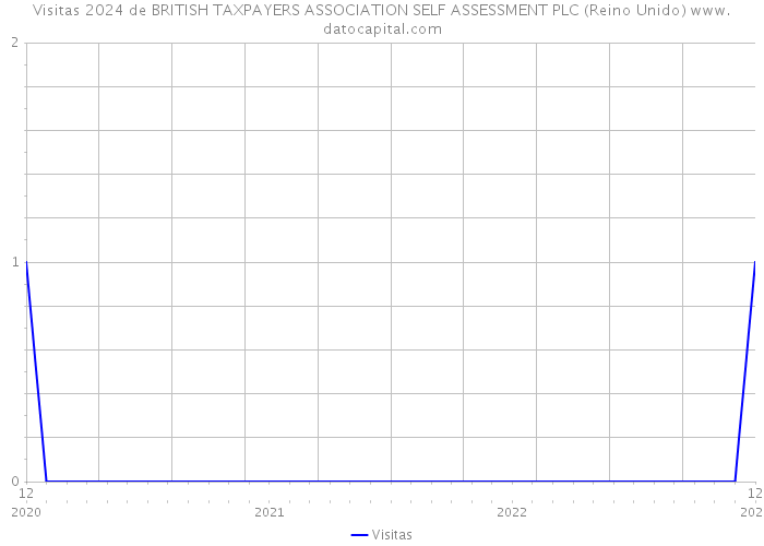 Visitas 2024 de BRITISH TAXPAYERS ASSOCIATION SELF ASSESSMENT PLC (Reino Unido) 