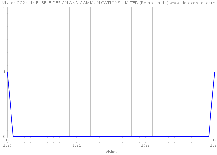 Visitas 2024 de BUBBLE DESIGN AND COMMUNICATIONS LIMITED (Reino Unido) 