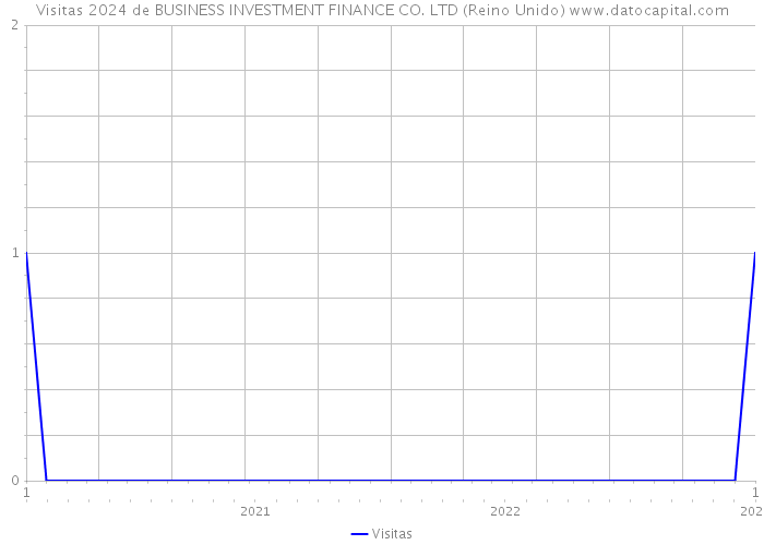 Visitas 2024 de BUSINESS INVESTMENT FINANCE CO. LTD (Reino Unido) 