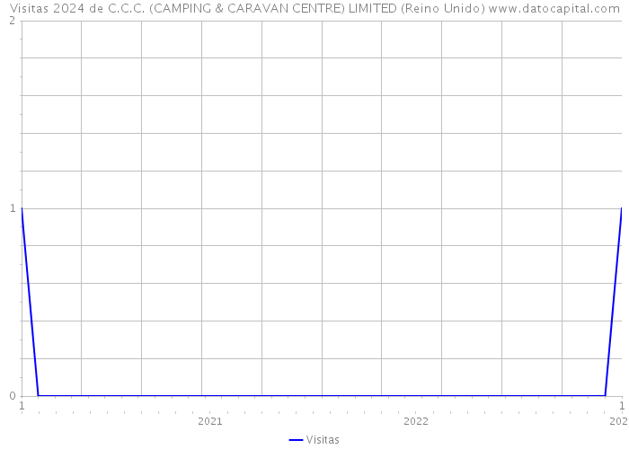 Visitas 2024 de C.C.C. (CAMPING & CARAVAN CENTRE) LIMITED (Reino Unido) 