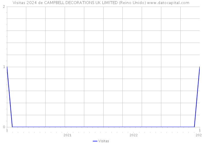 Visitas 2024 de CAMPBELL DECORATIONS UK LIMITED (Reino Unido) 