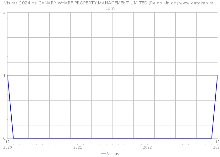 Visitas 2024 de CANARY WHARF PROPERTY MANAGEMENT LIMITED (Reino Unido) 