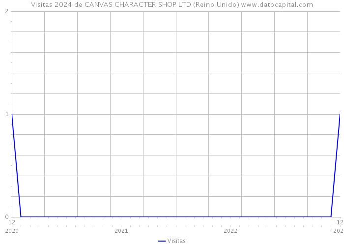 Visitas 2024 de CANVAS CHARACTER SHOP LTD (Reino Unido) 