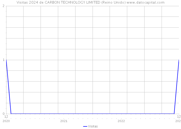 Visitas 2024 de CARBON TECHNOLOGY LIMITED (Reino Unido) 