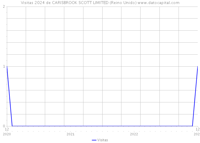 Visitas 2024 de CARISBROOK SCOTT LIMITED (Reino Unido) 