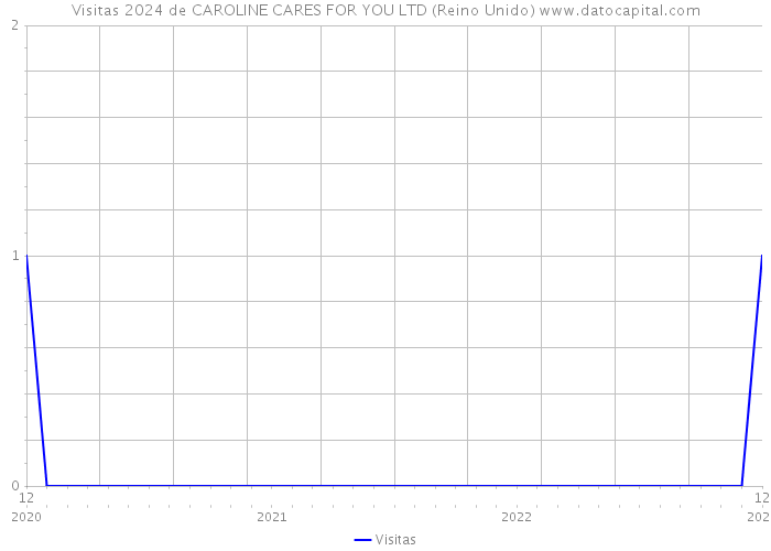 Visitas 2024 de CAROLINE CARES FOR YOU LTD (Reino Unido) 