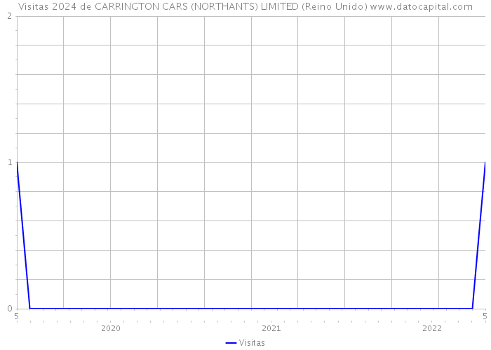 Visitas 2024 de CARRINGTON CARS (NORTHANTS) LIMITED (Reino Unido) 