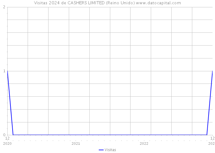 Visitas 2024 de CASHERS LIMITED (Reino Unido) 