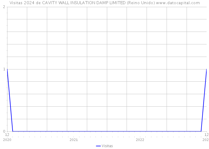 Visitas 2024 de CAVITY WALL INSULATION DAMP LIMITED (Reino Unido) 