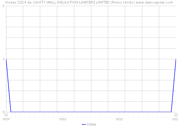 Visitas 2024 de CAVITY WALL INSULATION LAWYERS LIMITED (Reino Unido) 