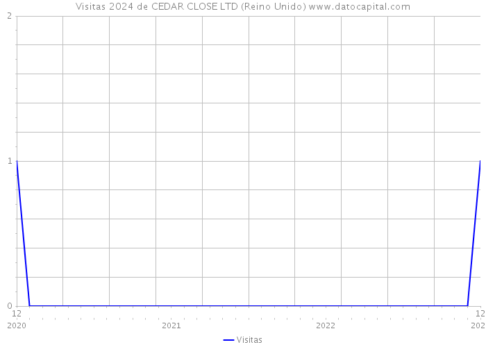 Visitas 2024 de CEDAR CLOSE LTD (Reino Unido) 