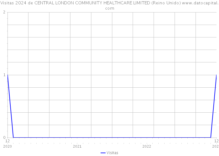 Visitas 2024 de CENTRAL LONDON COMMUNITY HEALTHCARE LIMITED (Reino Unido) 