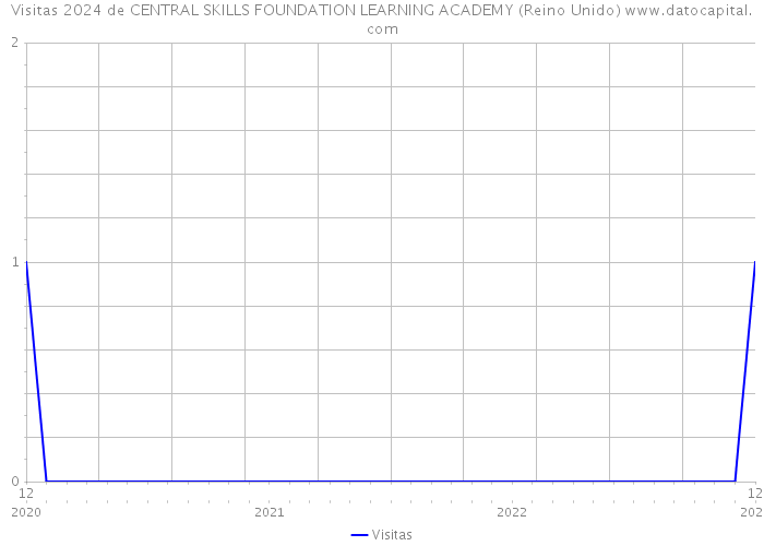 Visitas 2024 de CENTRAL SKILLS FOUNDATION LEARNING ACADEMY (Reino Unido) 