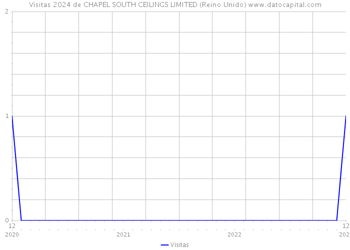 Visitas 2024 de CHAPEL SOUTH CEILINGS LIMITED (Reino Unido) 