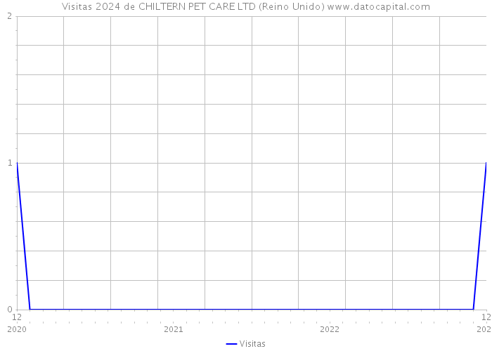 Visitas 2024 de CHILTERN PET CARE LTD (Reino Unido) 