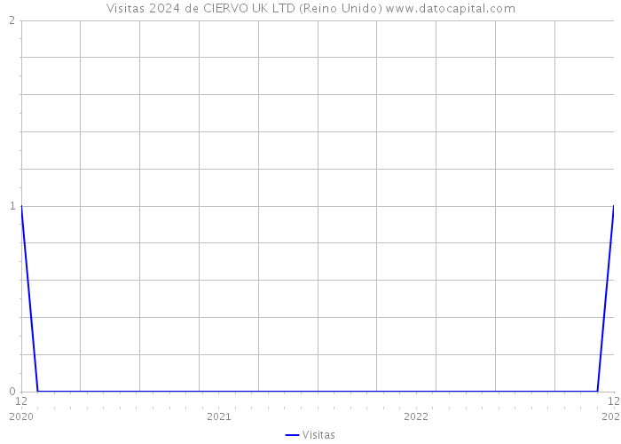 Visitas 2024 de CIERVO UK LTD (Reino Unido) 