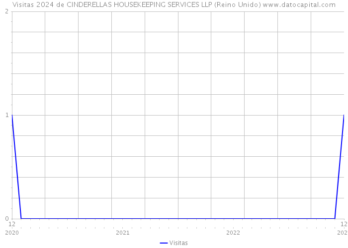 Visitas 2024 de CINDERELLAS HOUSEKEEPING SERVICES LLP (Reino Unido) 