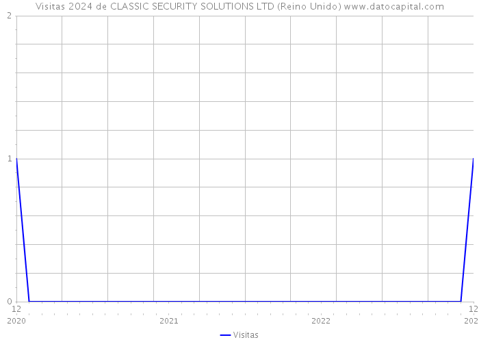 Visitas 2024 de CLASSIC SECURITY SOLUTIONS LTD (Reino Unido) 
