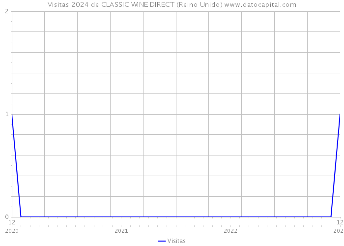 Visitas 2024 de CLASSIC WINE DIRECT (Reino Unido) 