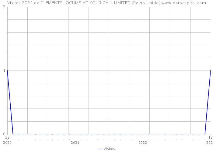 Visitas 2024 de CLEMENTS LOCUMS AT YOUR CALL LIMITED (Reino Unido) 