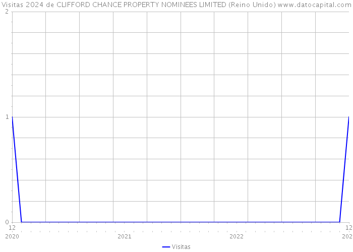 Visitas 2024 de CLIFFORD CHANCE PROPERTY NOMINEES LIMITED (Reino Unido) 